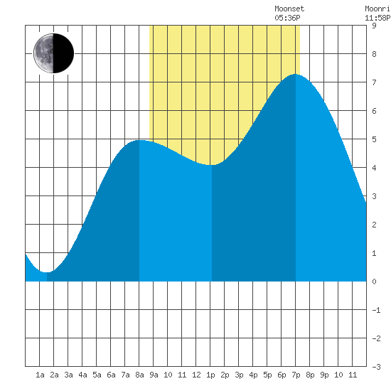 Sitkinak Lagoon tide chart for Monday, October 13, 2025