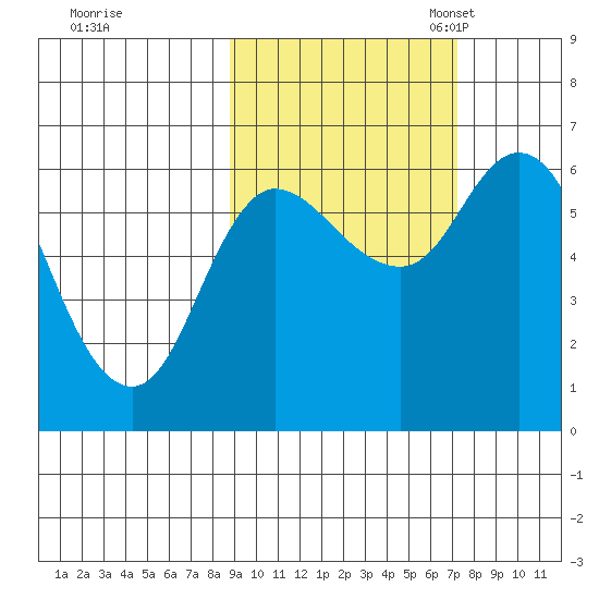 Sitkinak Lagoon tide chart for Wednesday, October 15, 2025