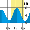 Sitkinak Lagoon tide chart for Sunday, October 19, 2025
