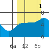 Sitkinak Lagoon tide chart for Wednesday, October 1, 2025