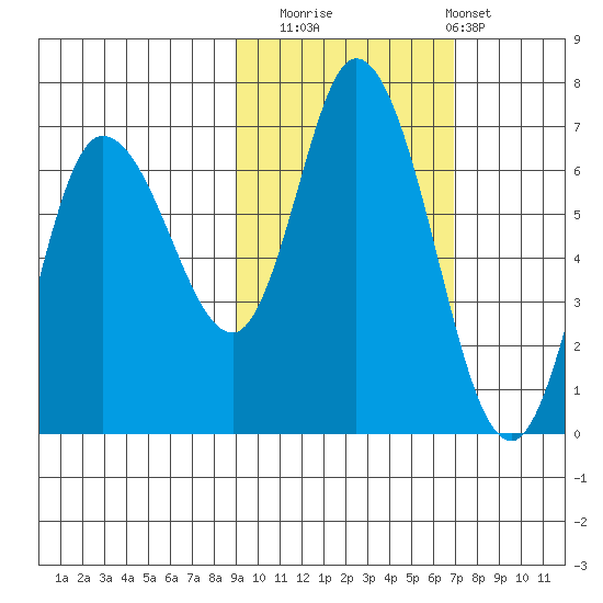 Sitkinak Lagoon tide chart for Wednesday, October 22, 2025