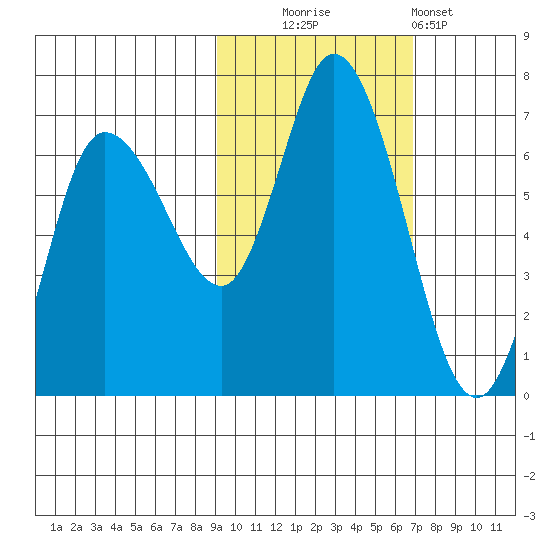 Sitkinak Lagoon tide chart for Thursday, October 23, 2025