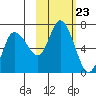 Sitkinak Lagoon tide chart for Thursday, October 23, 2025