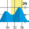 Sitkinak Lagoon tide chart for Saturday, October 25, 2025