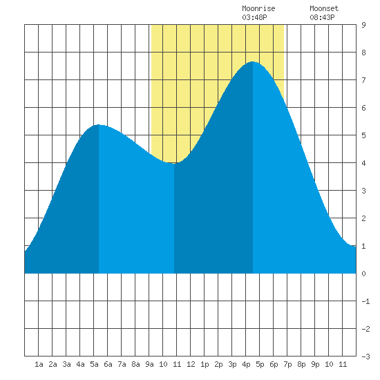 Sitkinak Lagoon tide chart for Sunday, October 26, 2025