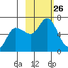 Sitkinak Lagoon tide chart for Sunday, October 26, 2025