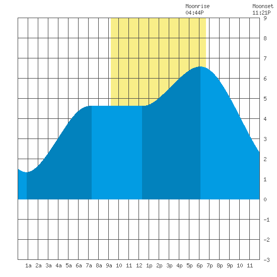 Sitkinak Lagoon tide chart for Tuesday, October 28, 2025