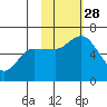 Sitkinak Lagoon tide chart for Tuesday, October 28, 2025
