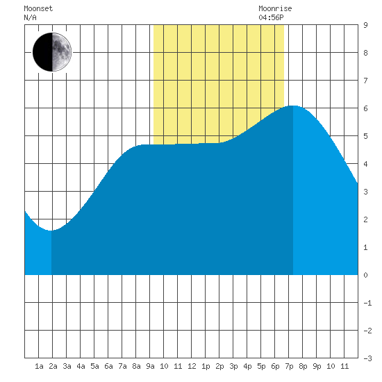 Sitkinak Lagoon tide chart for Wednesday, October 29, 2025