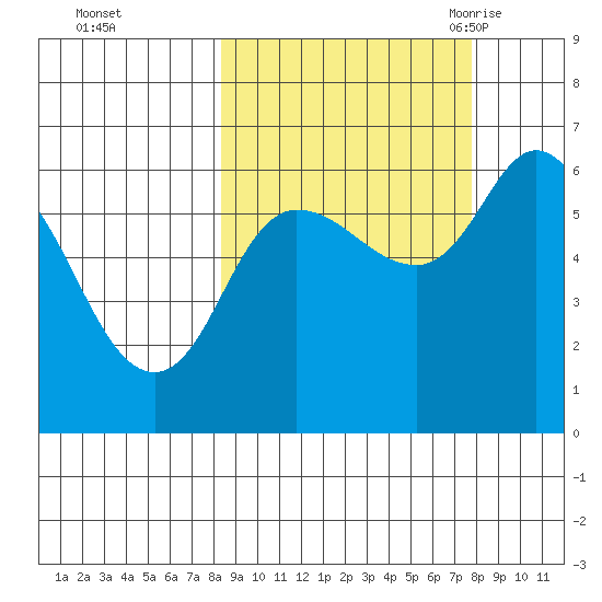 Sitkinak Lagoon tide chart for Thursday, October 2, 2025