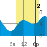 Sitkinak Lagoon tide chart for Thursday, October 2, 2025
