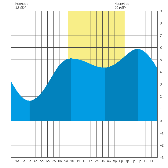 Sitkinak Lagoon tide chart for Thursday, October 30, 2025