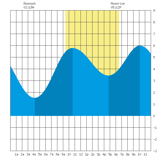Sitkinak Lagoon tide chart for Friday, October 31, 2025