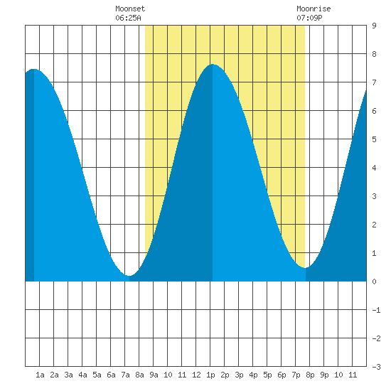Sitkinak Lagoon tide chart for Sunday, October 5, 2025