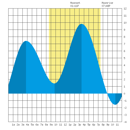 Sitkinak Lagoon tide chart for Thursday, October 9, 2025