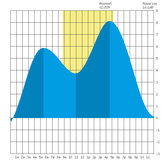 Sitkinak Lagoon tide chart for Monday, November 10, 2025