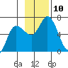 Sitkinak Lagoon tide chart for Monday, November 10, 2025