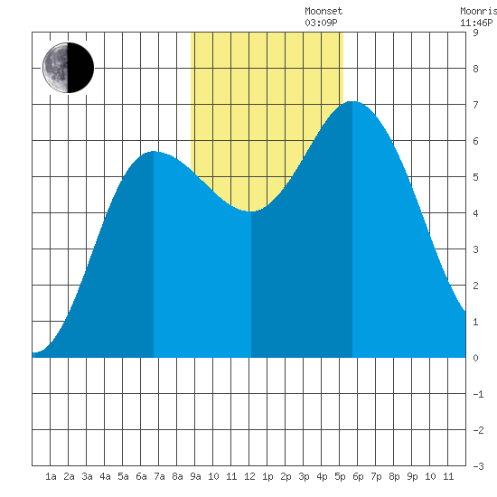 Sitkinak Lagoon tide chart for Tuesday, November 11, 2025