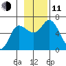 Sitkinak Lagoon tide chart for Tuesday, November 11, 2025
