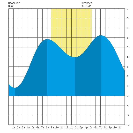 Sitkinak Lagoon tide chart for Wednesday, November 12, 2025