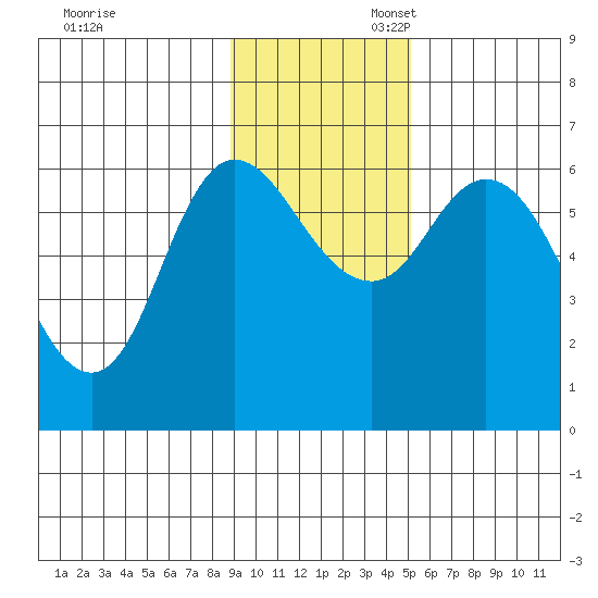 Sitkinak Lagoon tide chart for Thursday, November 13, 2025