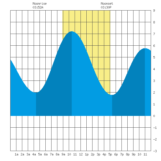 Sitkinak Lagoon tide chart for Saturday, November 15, 2025