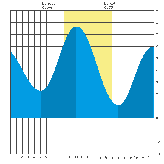 Sitkinak Lagoon tide chart for Sunday, November 16, 2025