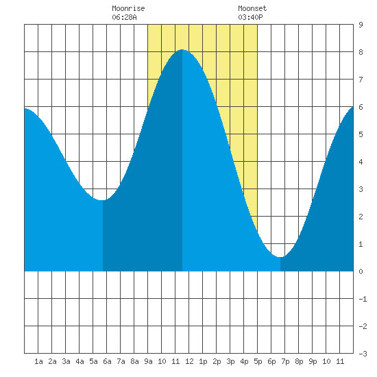 Sitkinak Lagoon tide chart for Monday, November 17, 2025