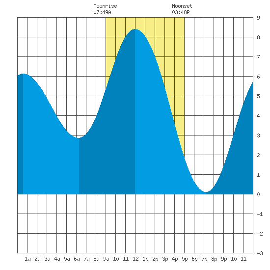 Sitkinak Lagoon tide chart for Tuesday, November 18, 2025