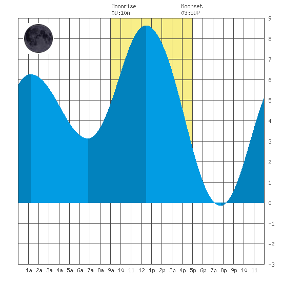 Sitkinak Lagoon tide chart for Wednesday, November 19, 2025