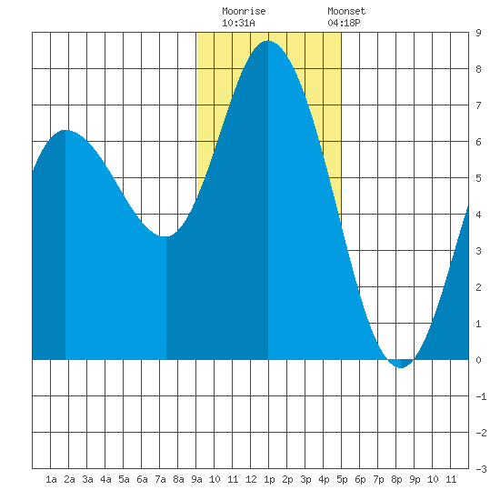 Sitkinak Lagoon tide chart for Thursday, November 20, 2025