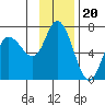 Sitkinak Lagoon tide chart for Thursday, November 20, 2025
