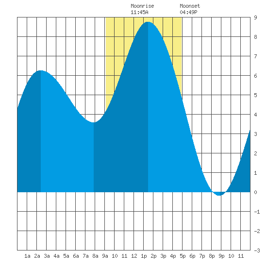 Sitkinak Lagoon tide chart for Friday, November 21, 2025