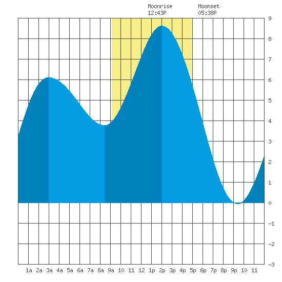 Sitkinak Lagoon tide chart for Saturday, November 22, 2025
