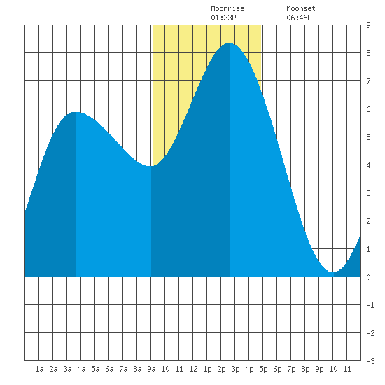 Sitkinak Lagoon tide chart for Sunday, November 23, 2025