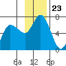 Sitkinak Lagoon tide chart for Sunday, November 23, 2025