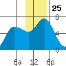 Sitkinak Lagoon tide chart for Tuesday, November 25, 2025