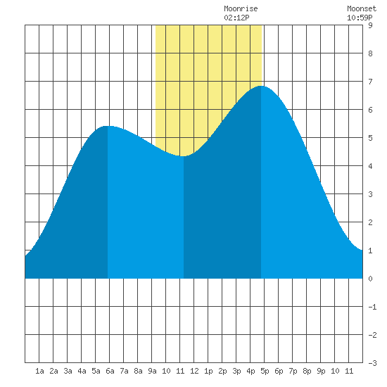 Sitkinak Lagoon tide chart for Wednesday, November 26, 2025