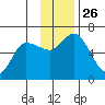 Sitkinak Lagoon tide chart for Wednesday, November 26, 2025