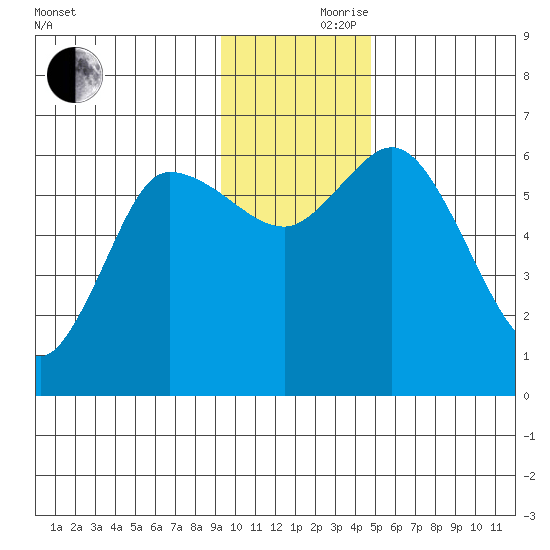 Sitkinak Lagoon tide chart for Thursday, November 27, 2025