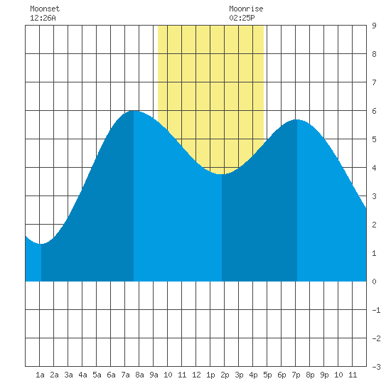 Sitkinak Lagoon tide chart for Friday, November 28, 2025