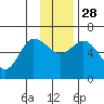 Sitkinak Lagoon tide chart for Friday, November 28, 2025
