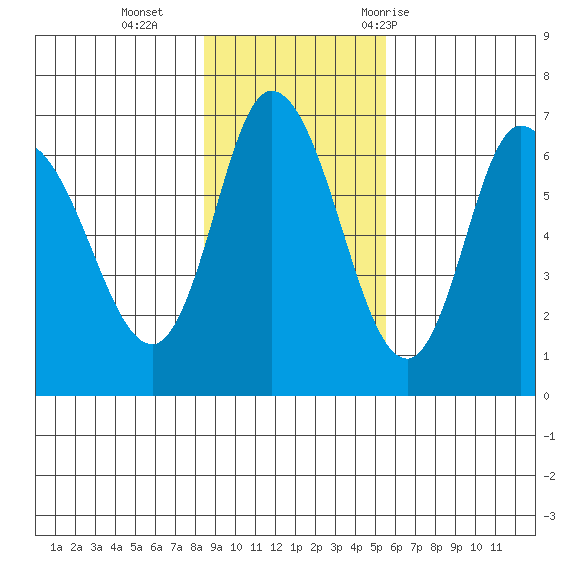 Sitkinak Lagoon tide chart for Sunday, November 2, 2025