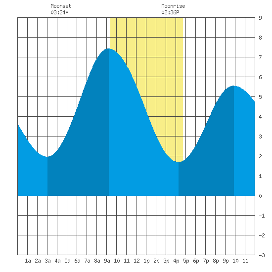 Sitkinak Lagoon tide chart for Sunday, November 30, 2025