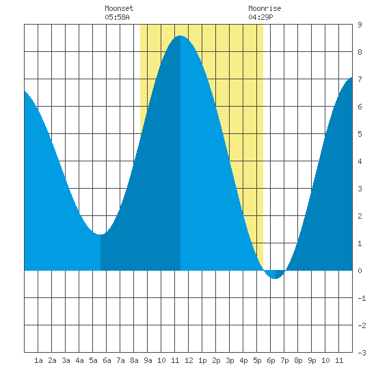 Sitkinak Lagoon tide chart for Monday, November 3, 2025