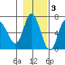 Sitkinak Lagoon tide chart for Monday, November 3, 2025
