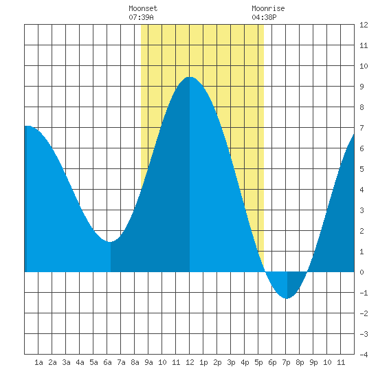 Sitkinak Lagoon tide chart for Tuesday, November 4, 2025