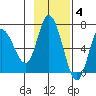 Sitkinak Lagoon tide chart for Tuesday, November 4, 2025