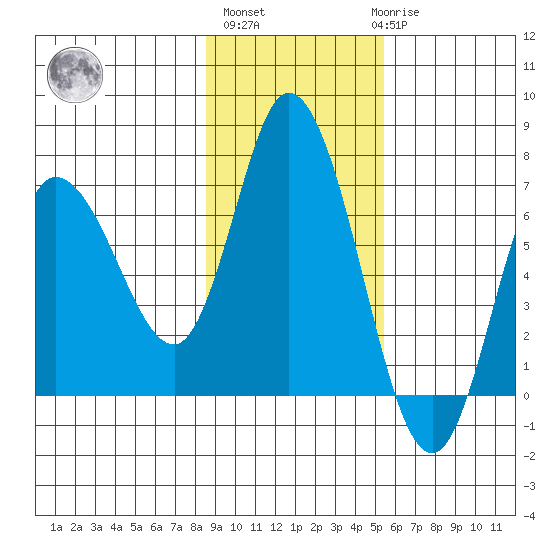 Sitkinak Lagoon tide chart for Wednesday, November 5, 2025