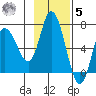 Sitkinak Lagoon tide chart for Wednesday, November 5, 2025